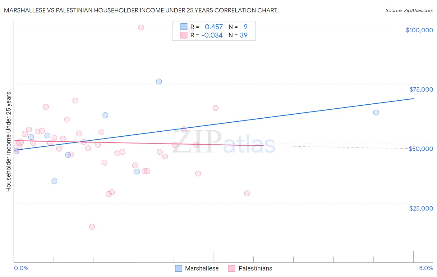 Marshallese vs Palestinian Householder Income Under 25 years