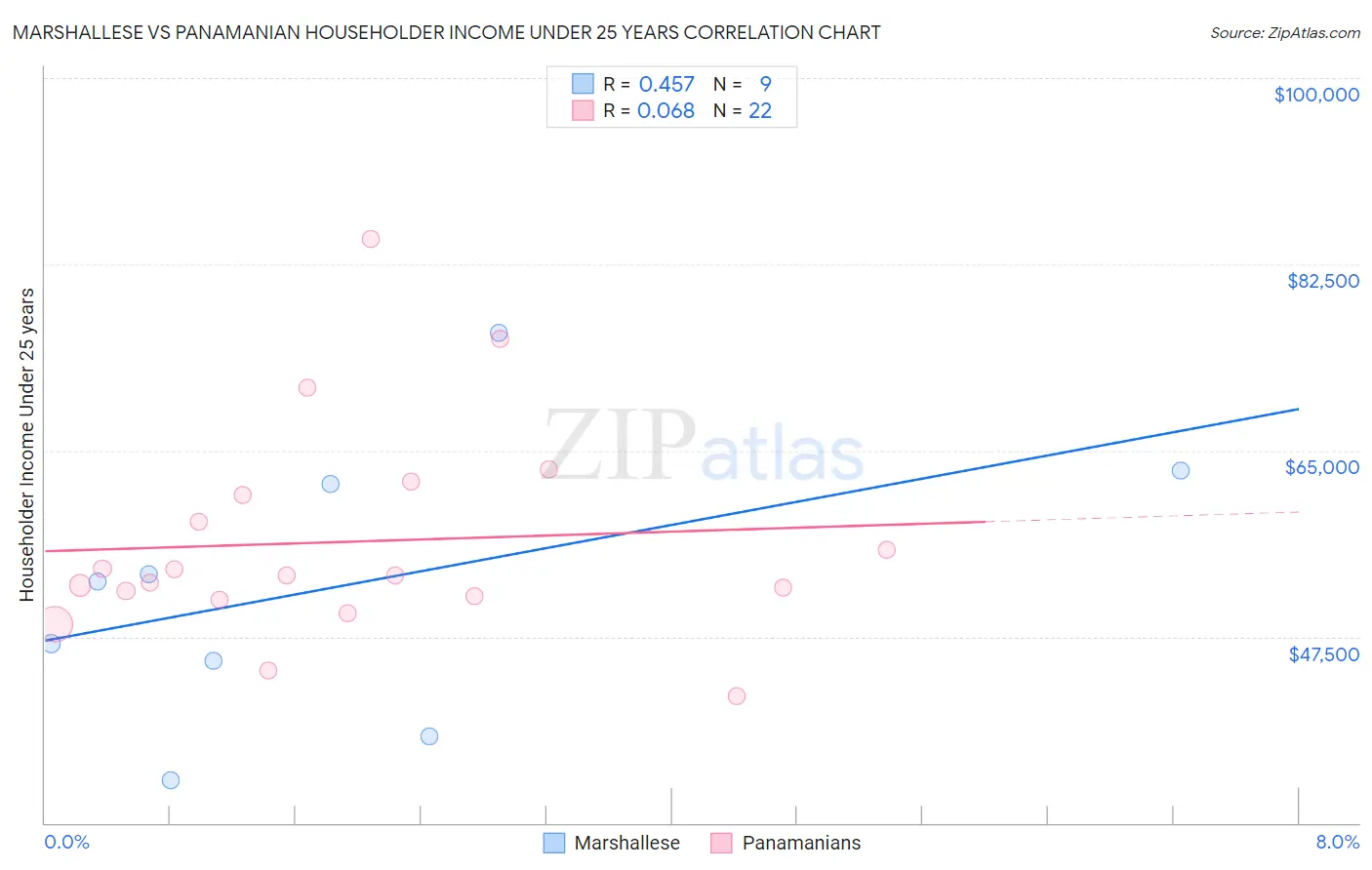 Marshallese vs Panamanian Householder Income Under 25 years