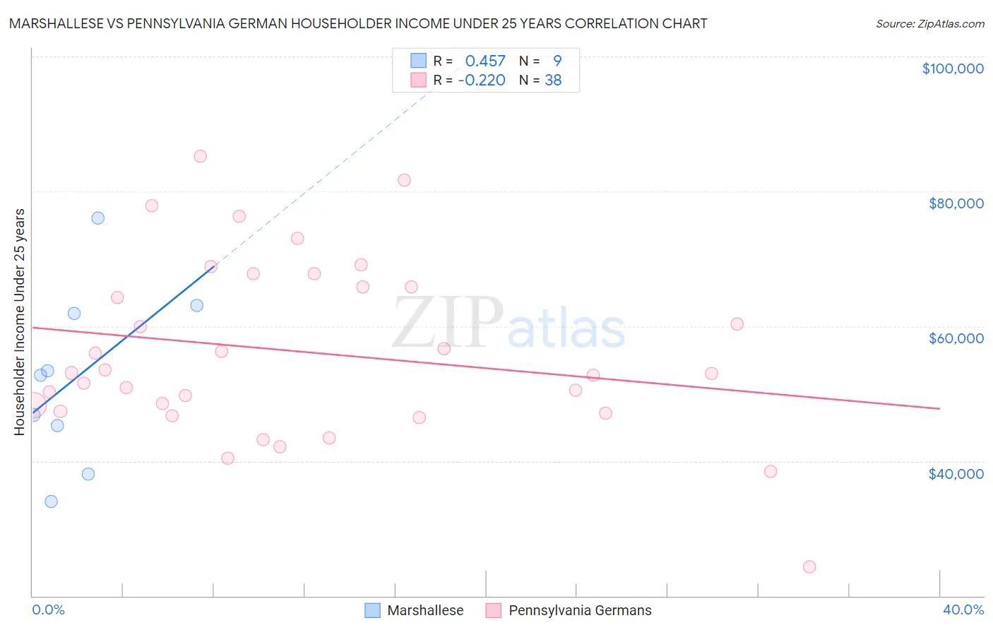 Marshallese vs Pennsylvania German Householder Income Under 25 years