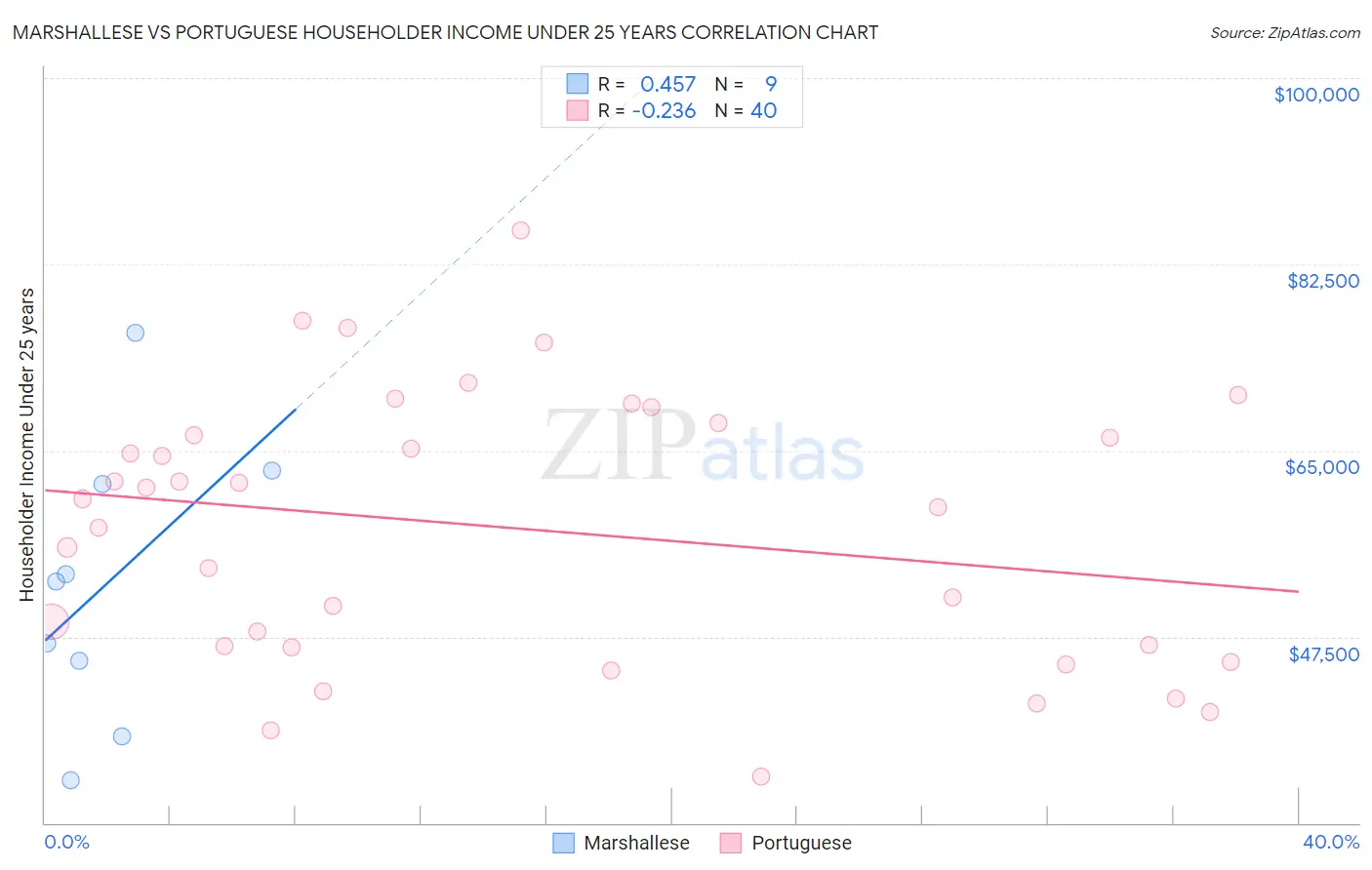 Marshallese vs Portuguese Householder Income Under 25 years