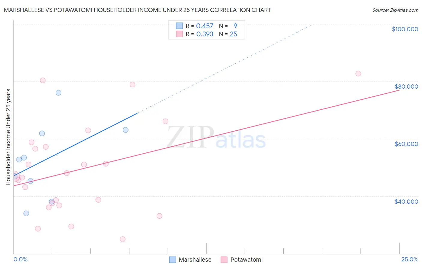 Marshallese vs Potawatomi Householder Income Under 25 years