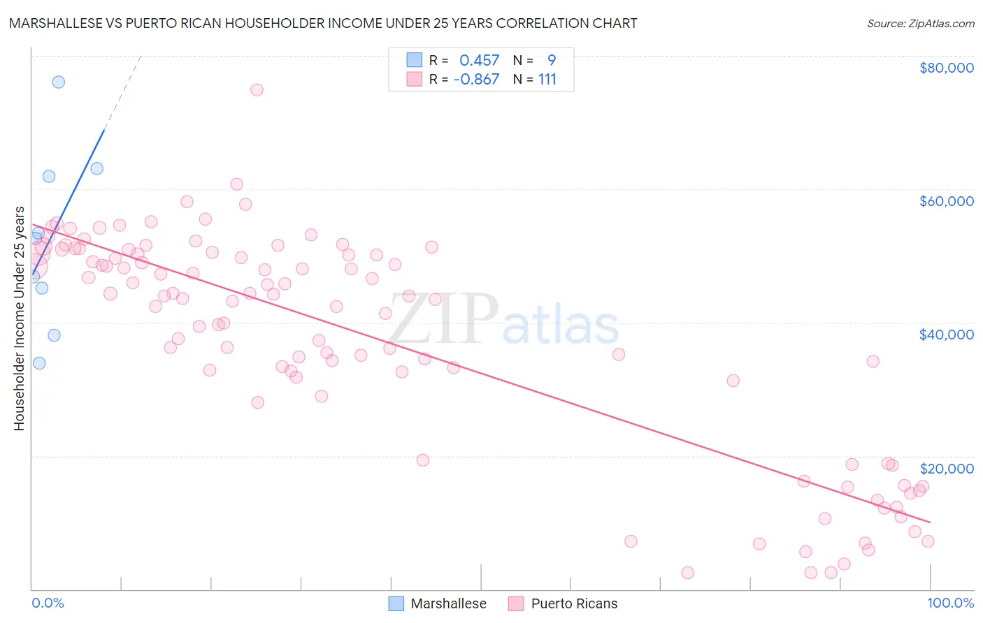 Marshallese vs Puerto Rican Householder Income Under 25 years