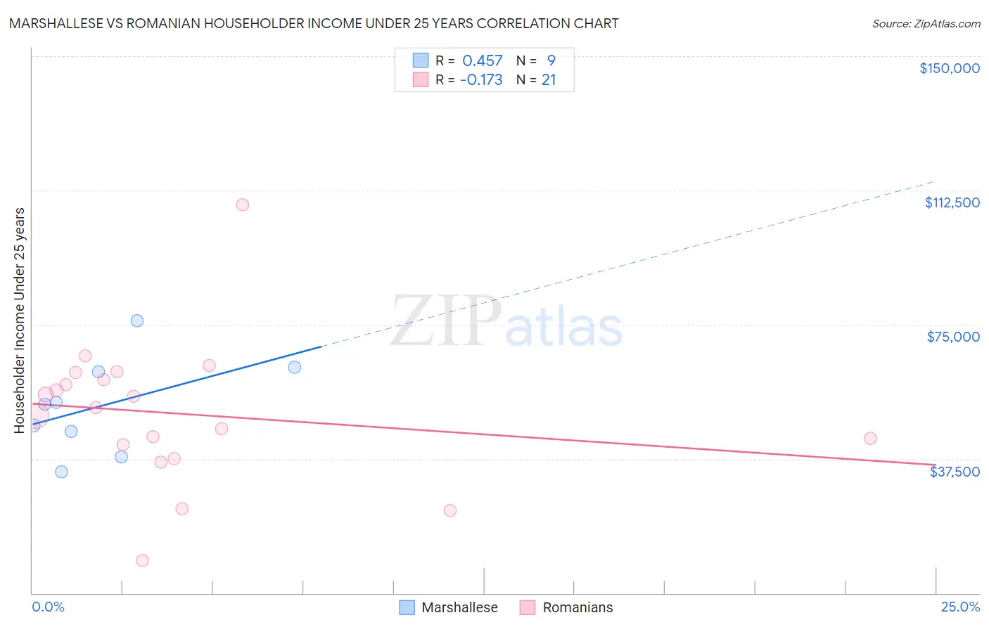 Marshallese vs Romanian Householder Income Under 25 years