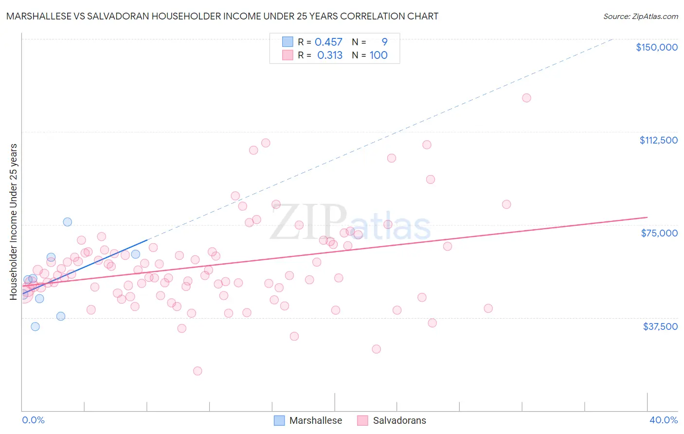 Marshallese vs Salvadoran Householder Income Under 25 years
