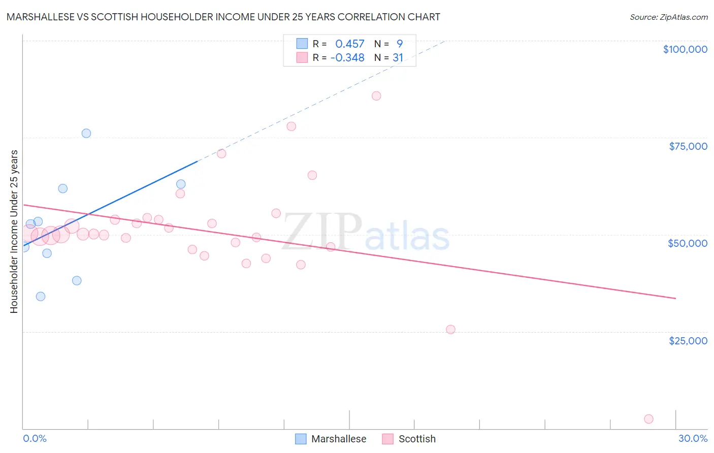 Marshallese vs Scottish Householder Income Under 25 years