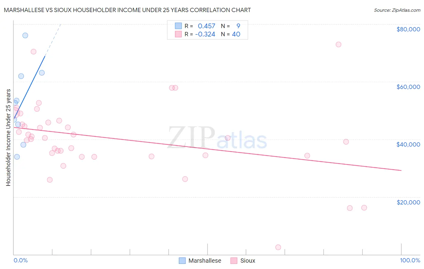 Marshallese vs Sioux Householder Income Under 25 years