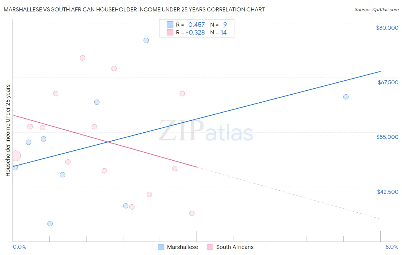 Marshallese vs South African Householder Income Under 25 years