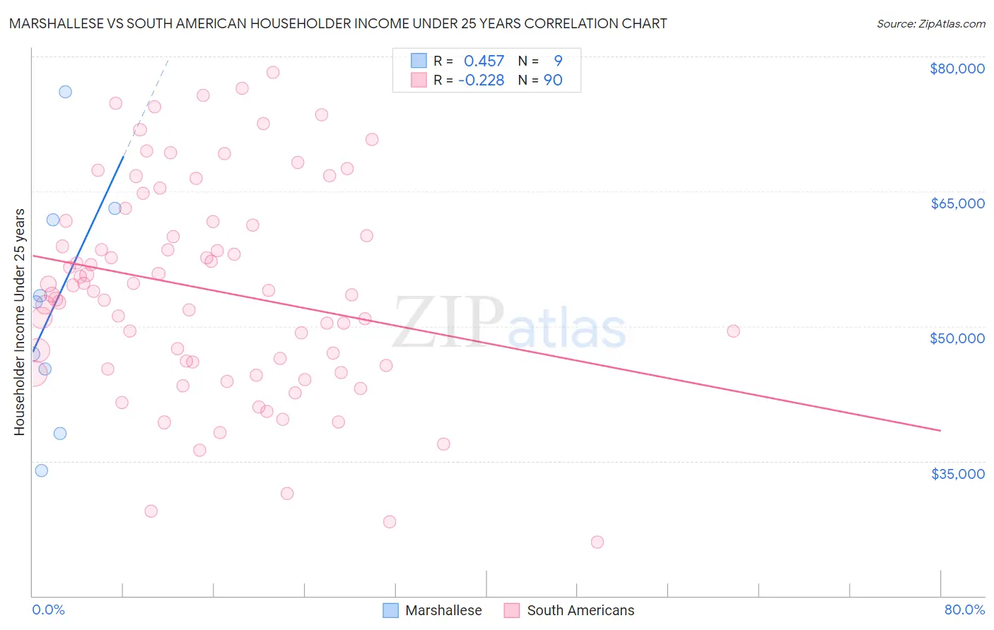 Marshallese vs South American Householder Income Under 25 years