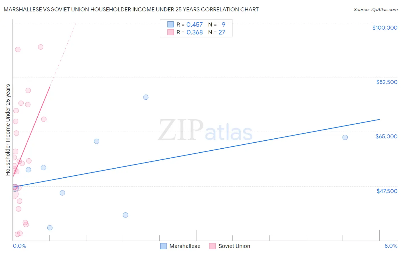 Marshallese vs Soviet Union Householder Income Under 25 years