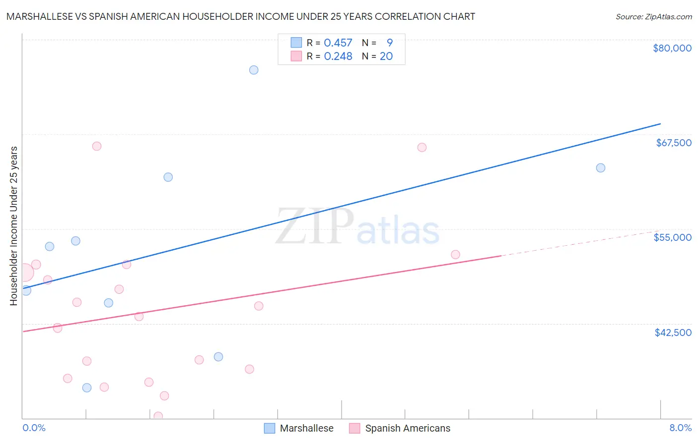Marshallese vs Spanish American Householder Income Under 25 years