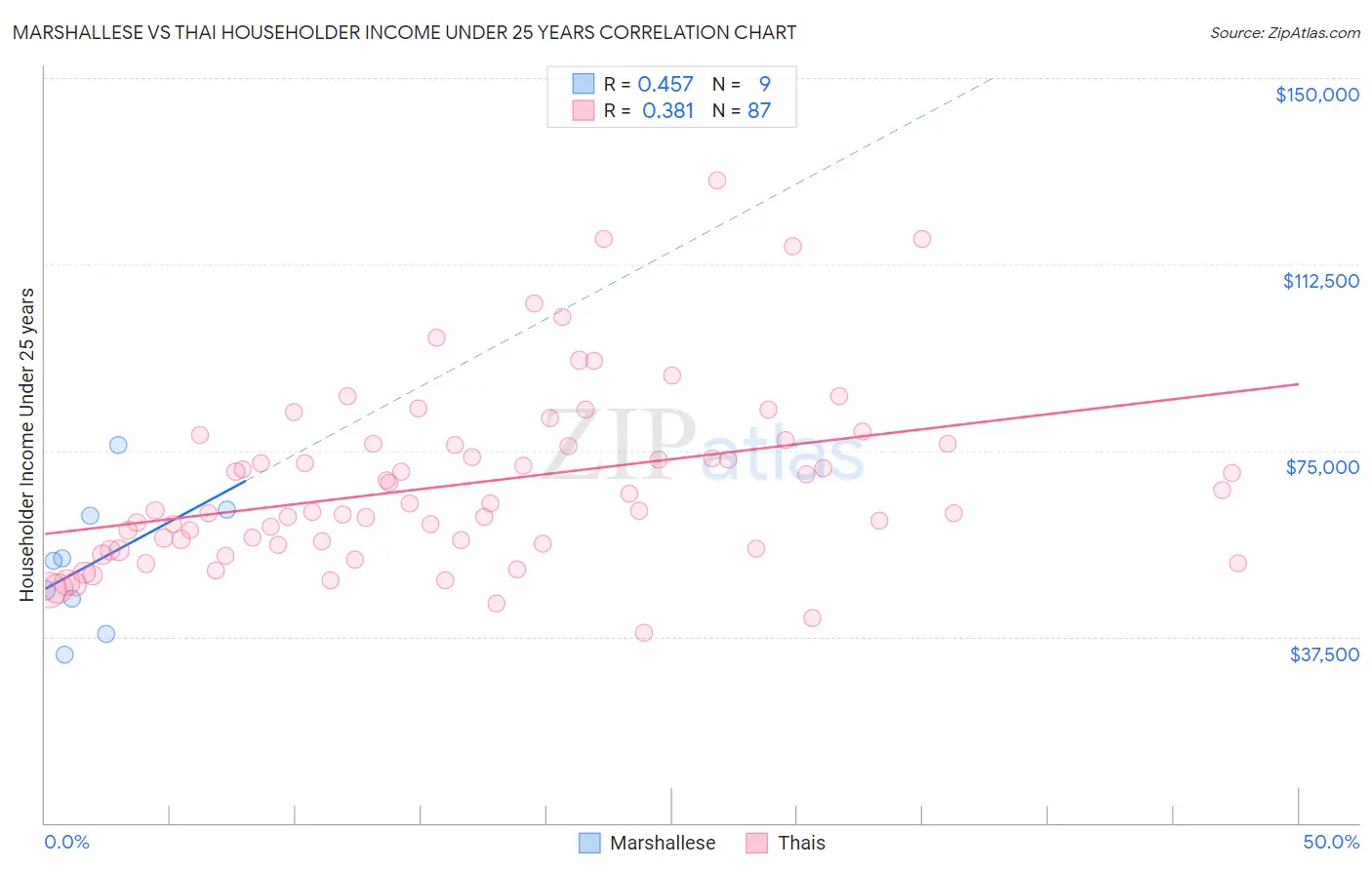 Marshallese vs Thai Householder Income Under 25 years