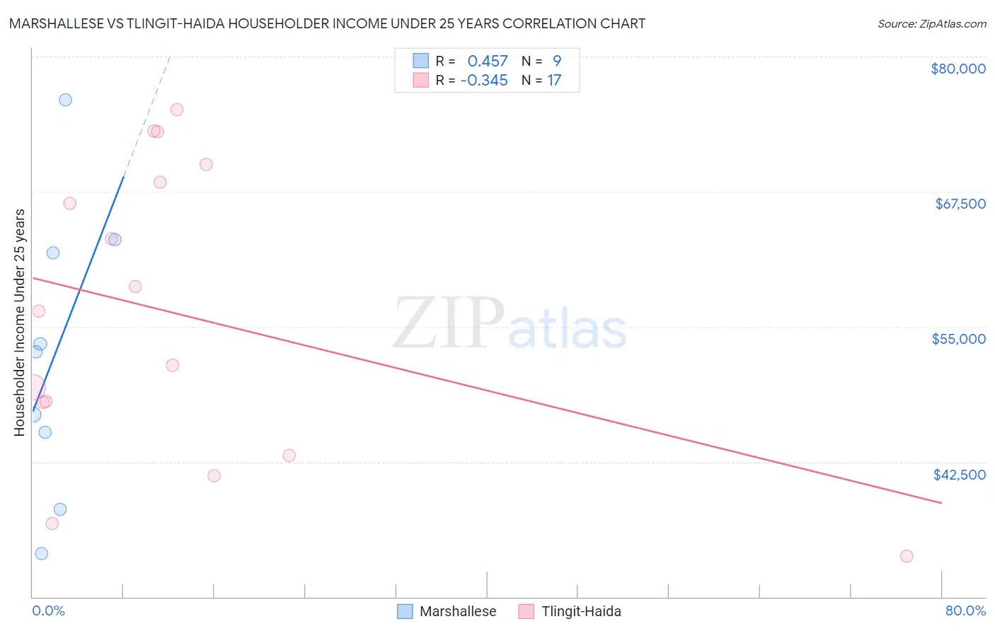 Marshallese vs Tlingit-Haida Householder Income Under 25 years