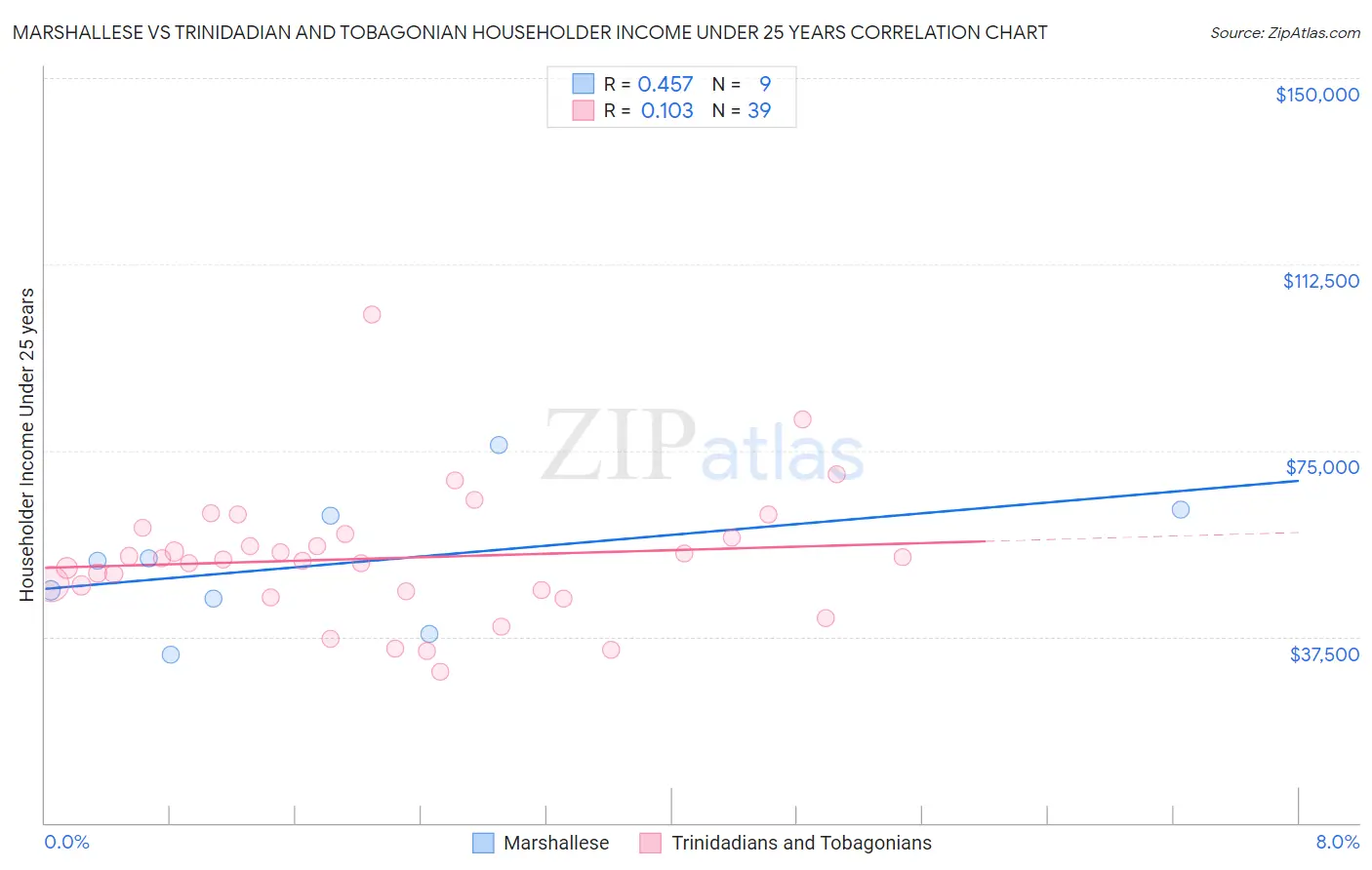 Marshallese vs Trinidadian and Tobagonian Householder Income Under 25 years