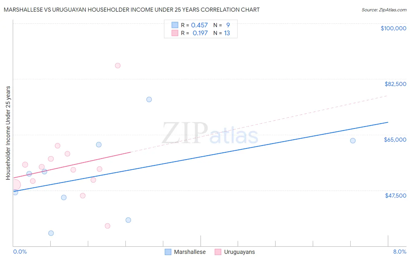 Marshallese vs Uruguayan Householder Income Under 25 years