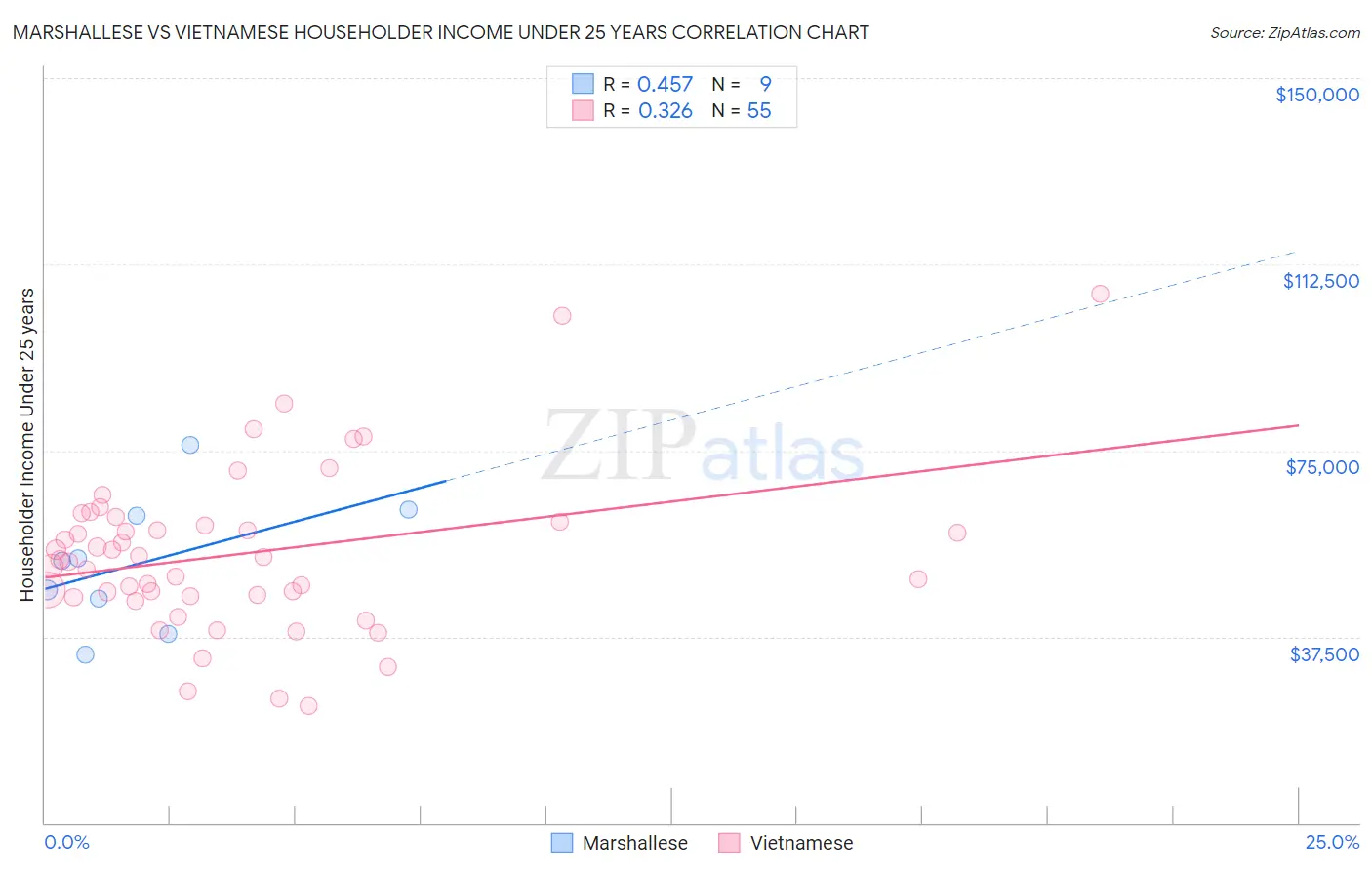 Marshallese vs Vietnamese Householder Income Under 25 years