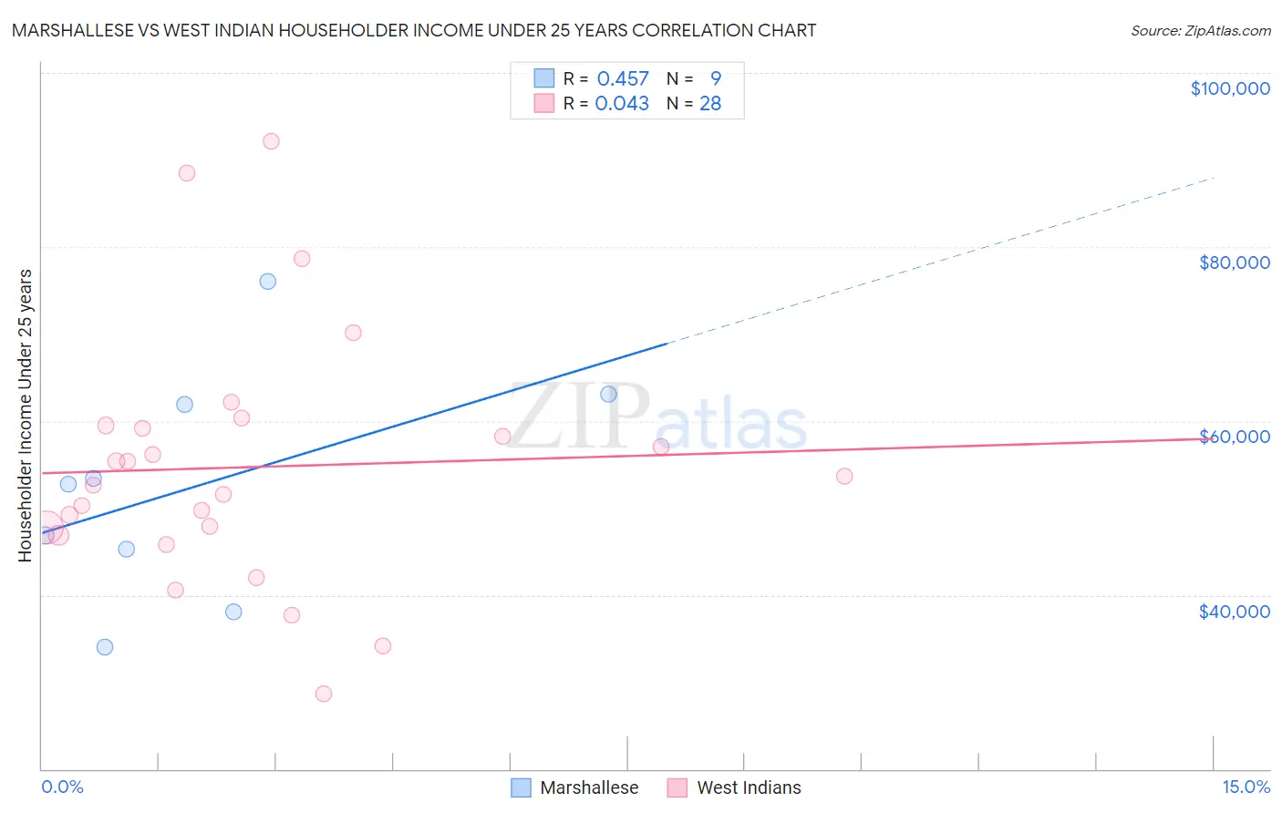 Marshallese vs West Indian Householder Income Under 25 years