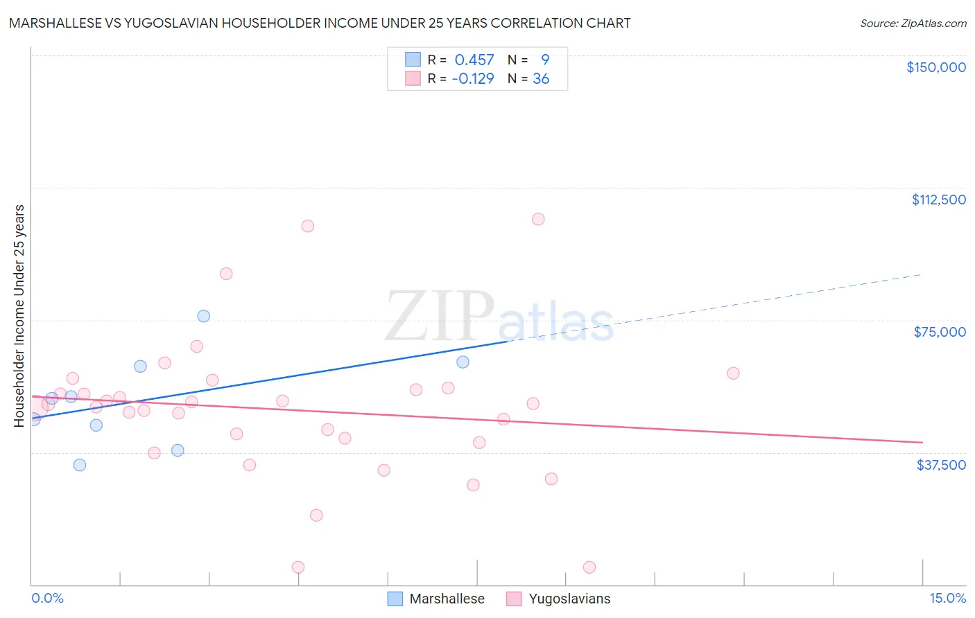 Marshallese vs Yugoslavian Householder Income Under 25 years