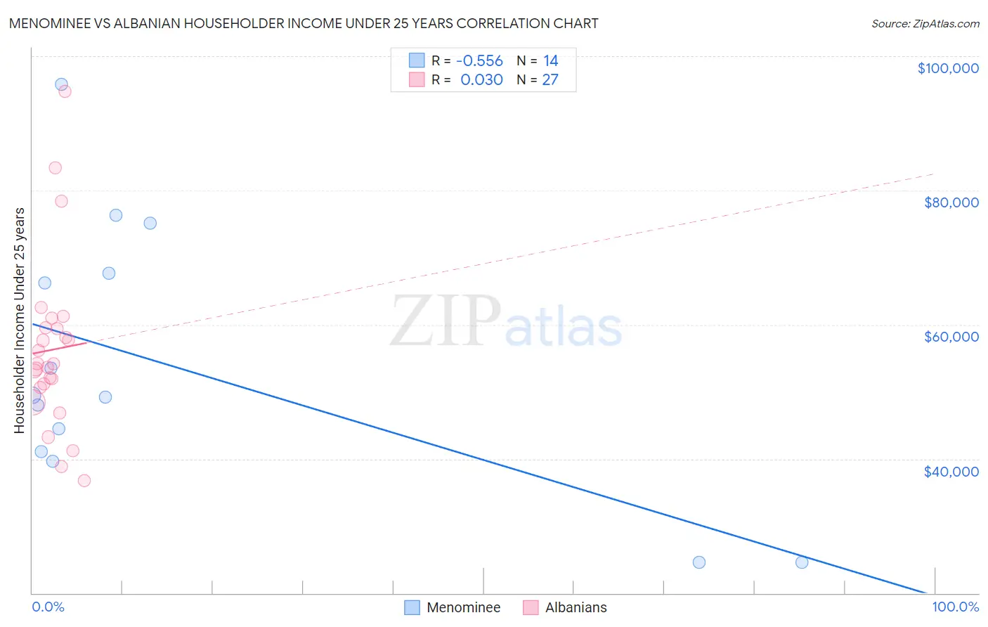 Menominee vs Albanian Householder Income Under 25 years