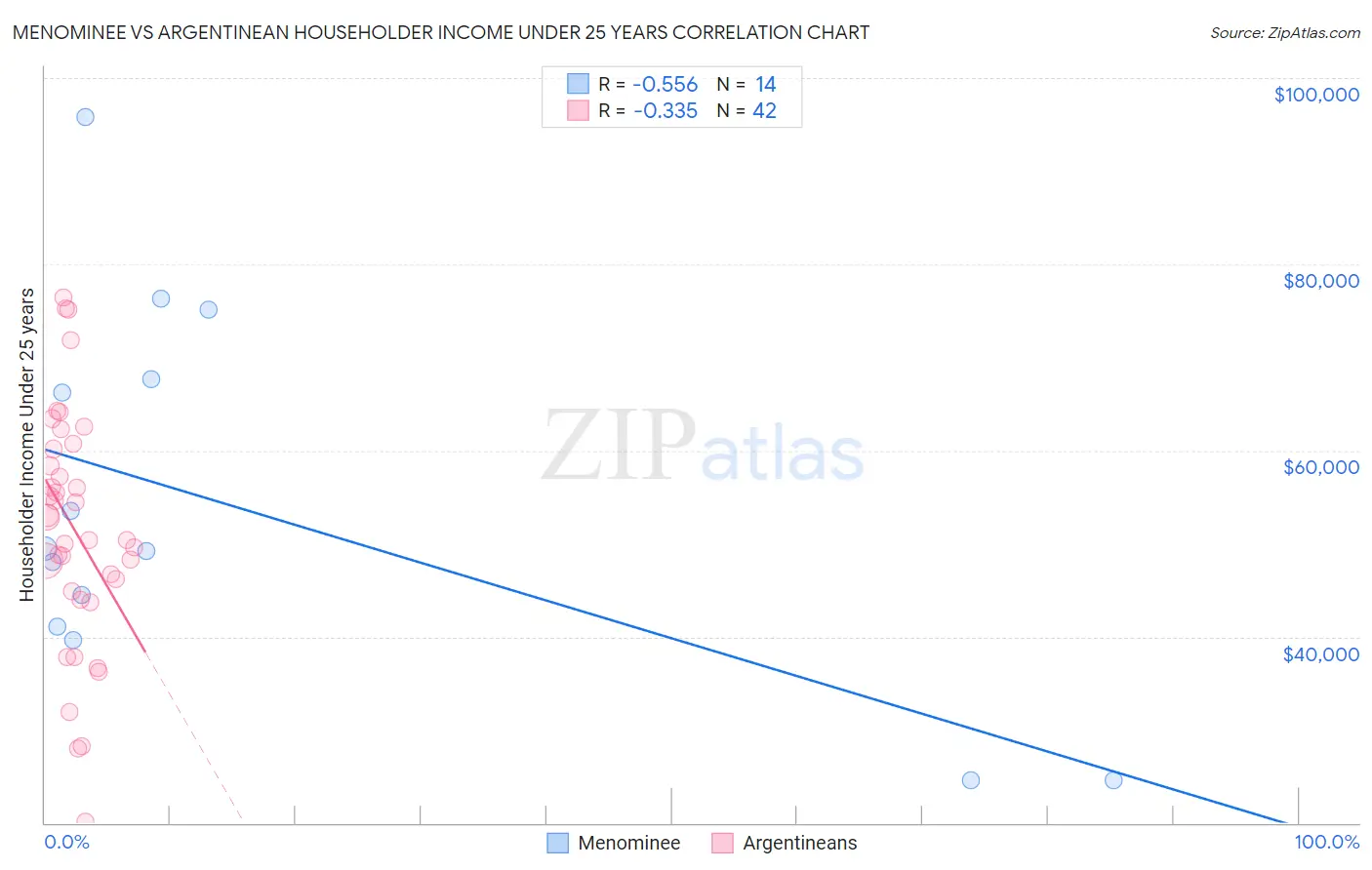 Menominee vs Argentinean Householder Income Under 25 years