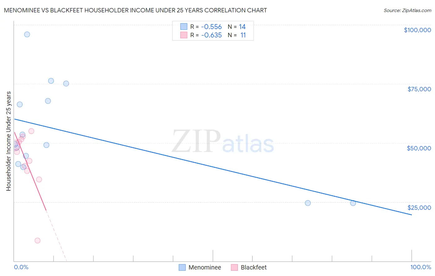 Menominee vs Blackfeet Householder Income Under 25 years