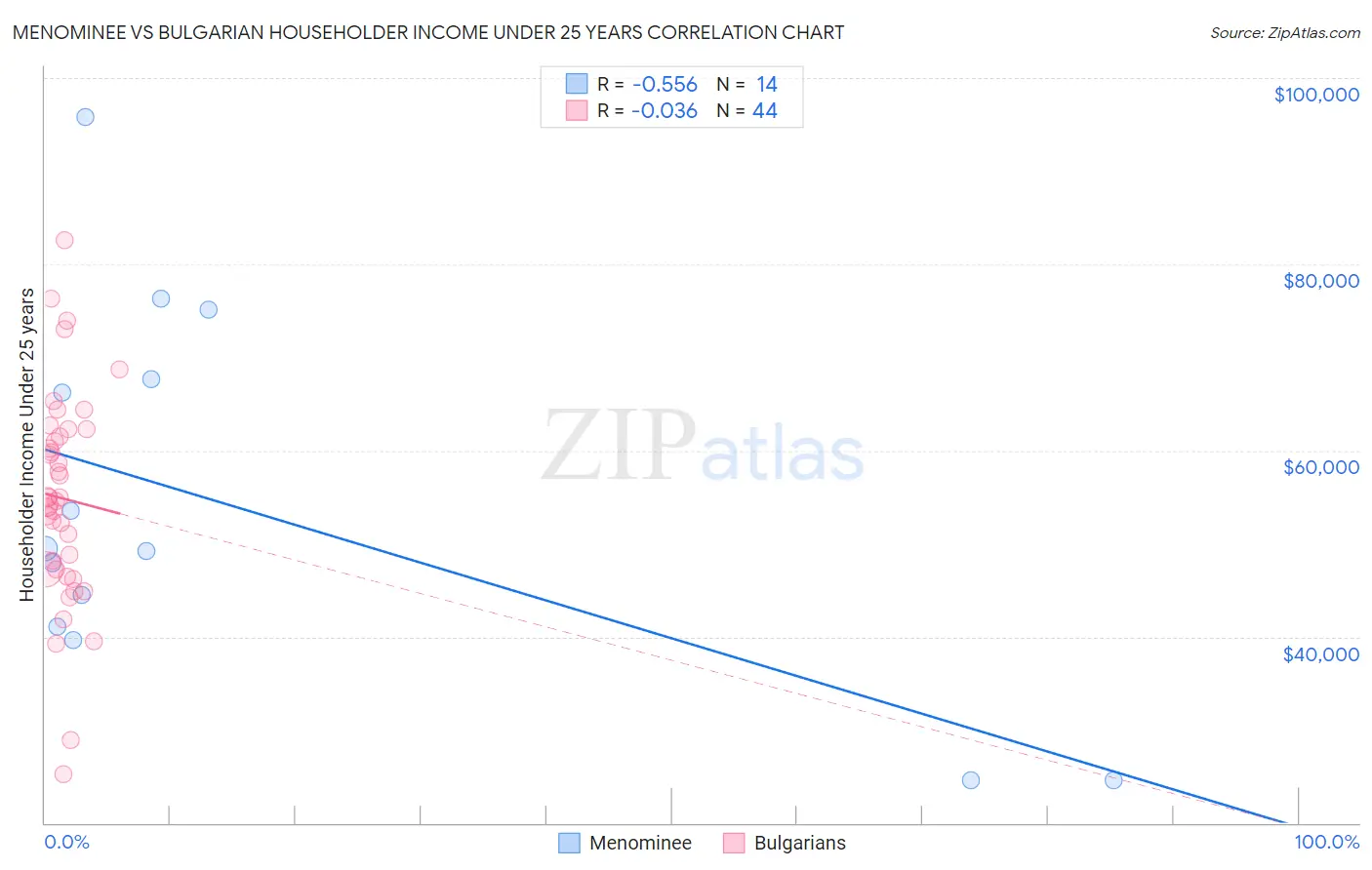 Menominee vs Bulgarian Householder Income Under 25 years