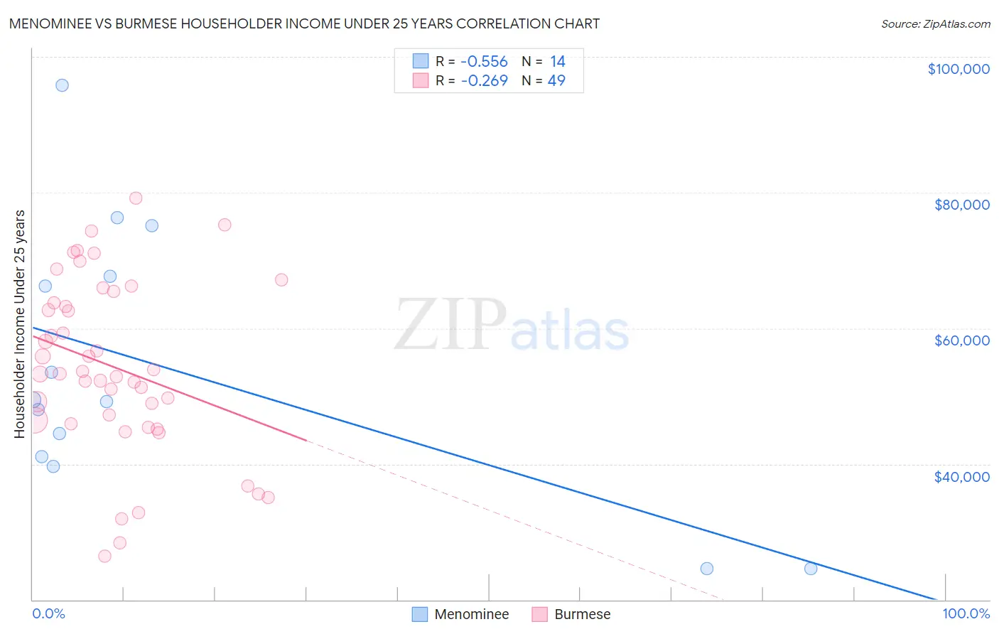 Menominee vs Burmese Householder Income Under 25 years