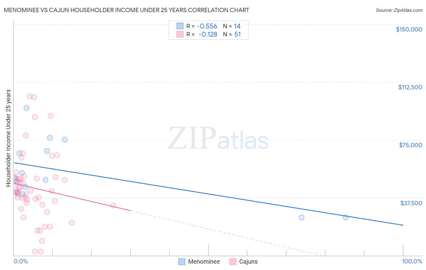 Menominee vs Cajun Householder Income Under 25 years