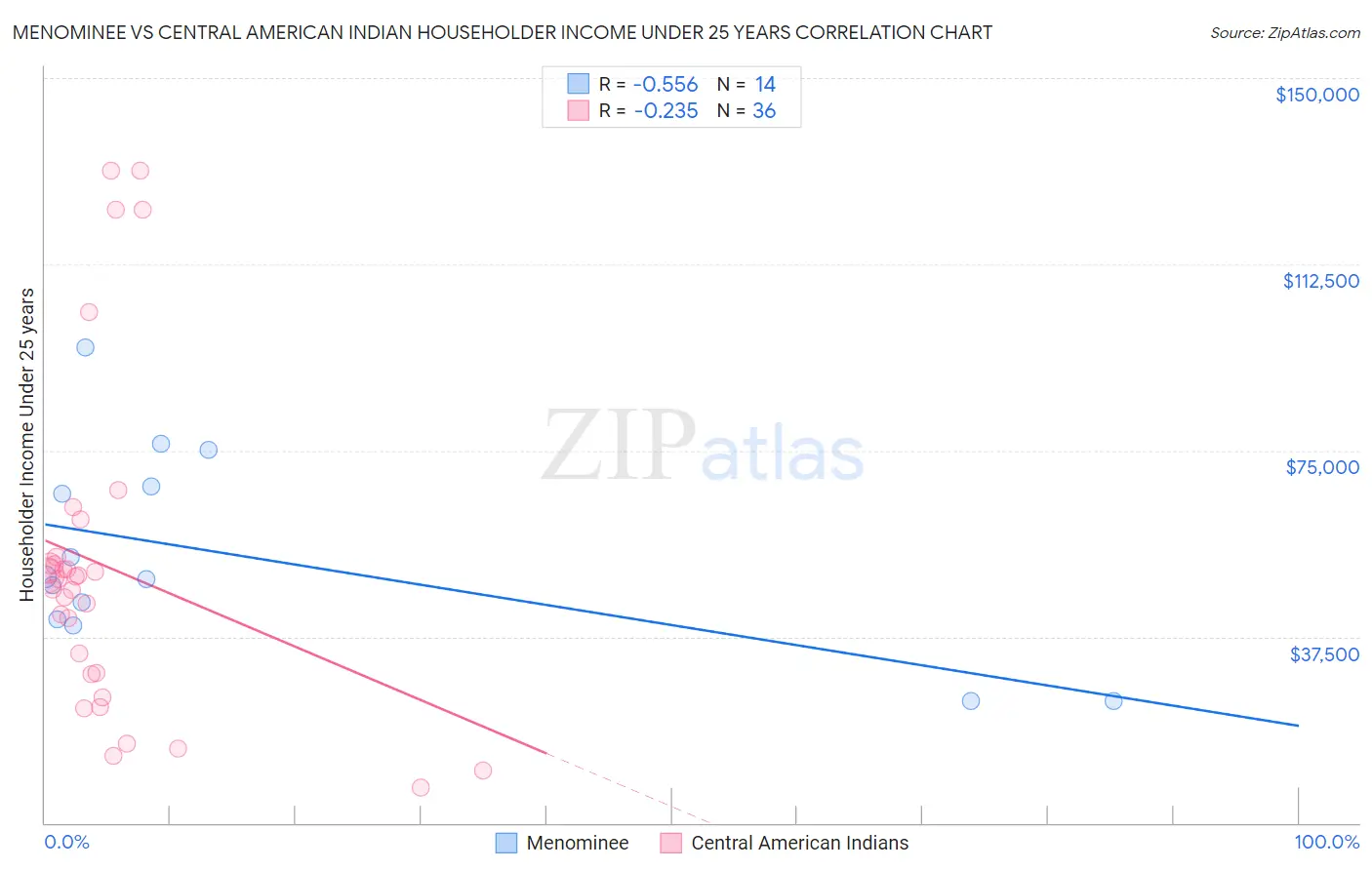 Menominee vs Central American Indian Householder Income Under 25 years