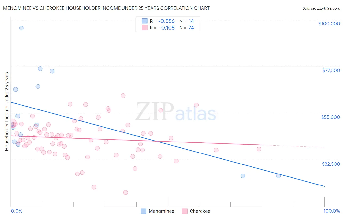 Menominee vs Cherokee Householder Income Under 25 years