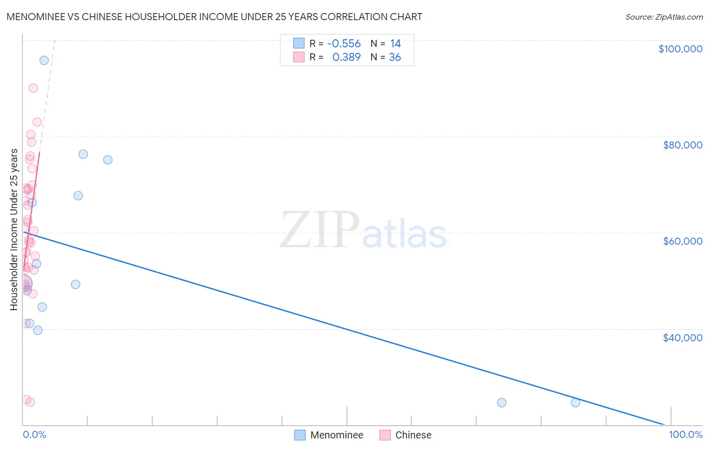 Menominee vs Chinese Householder Income Under 25 years