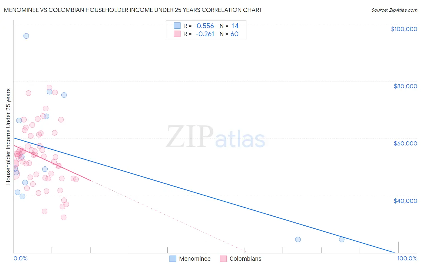 Menominee vs Colombian Householder Income Under 25 years