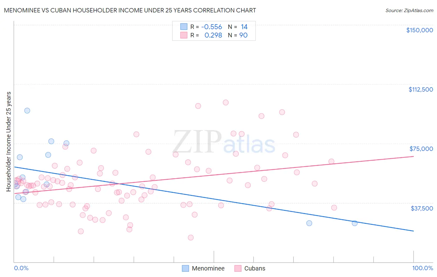 Menominee vs Cuban Householder Income Under 25 years