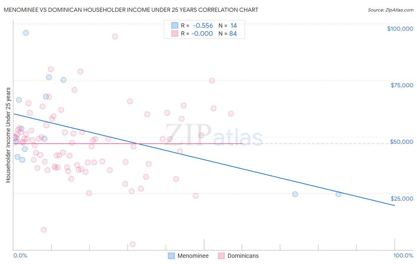 Menominee vs Dominican Householder Income Under 25 years