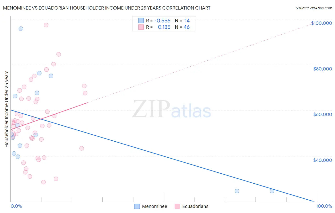 Menominee vs Ecuadorian Householder Income Under 25 years