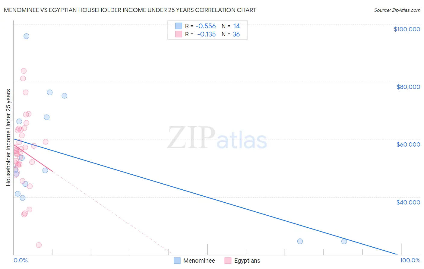 Menominee vs Egyptian Householder Income Under 25 years