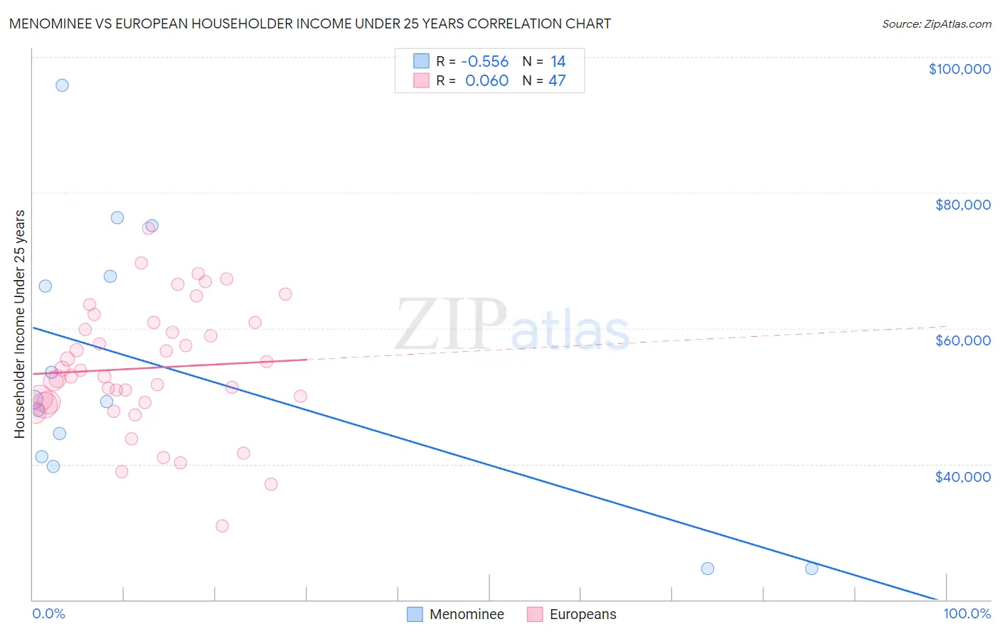 Menominee vs European Householder Income Under 25 years