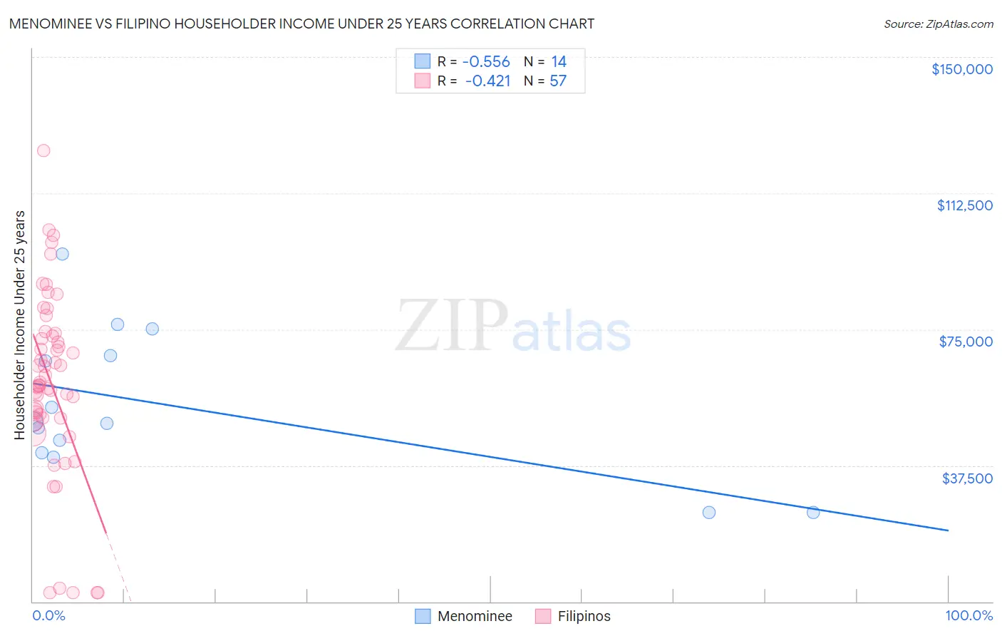 Menominee vs Filipino Householder Income Under 25 years