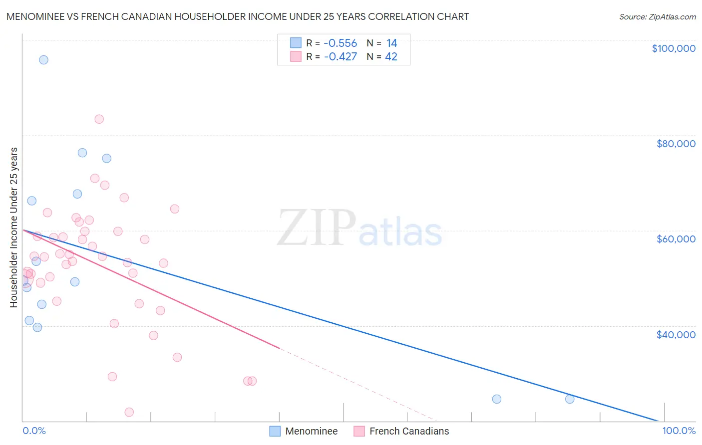 Menominee vs French Canadian Householder Income Under 25 years