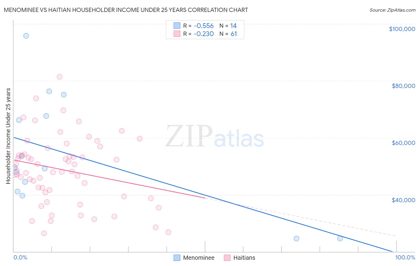 Menominee vs Haitian Householder Income Under 25 years