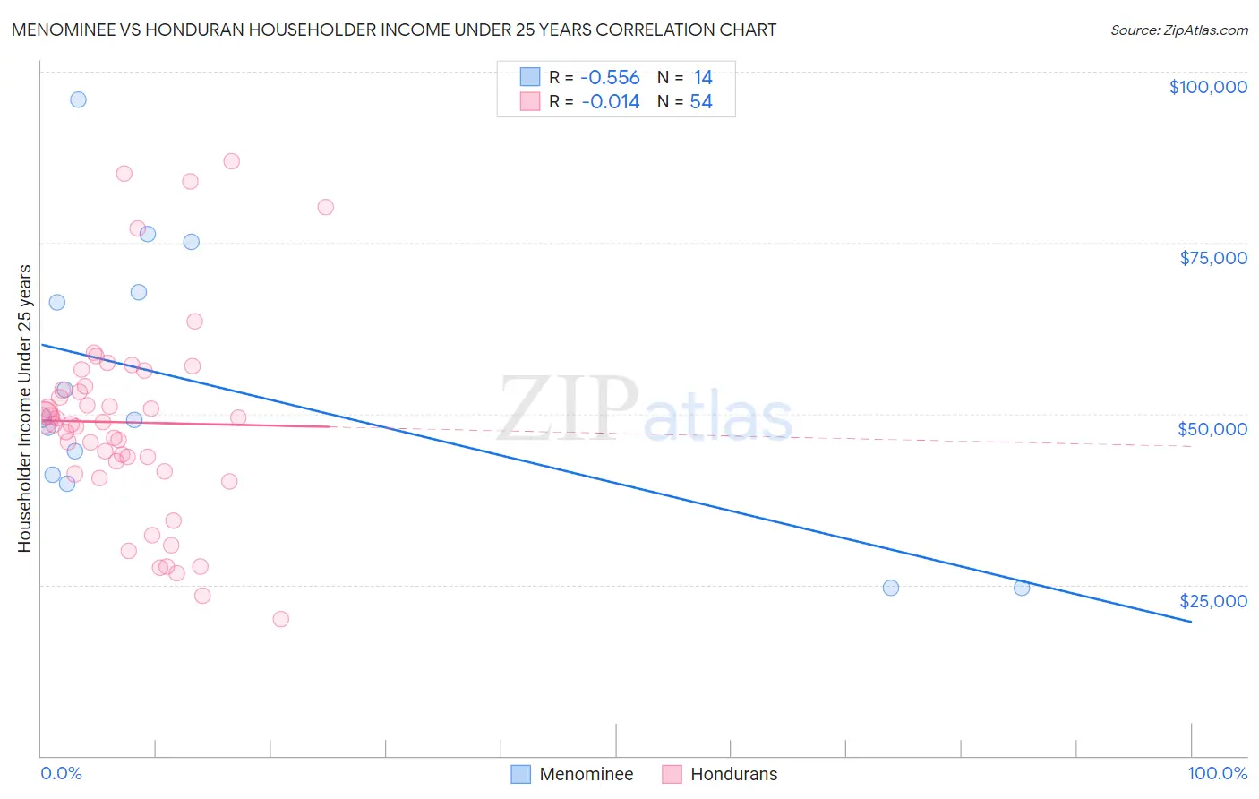 Menominee vs Honduran Householder Income Under 25 years