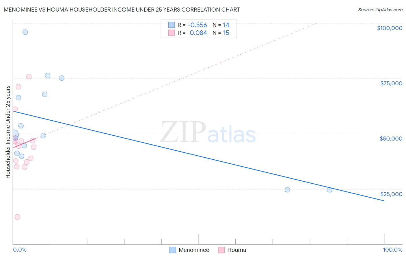 Menominee vs Houma Householder Income Under 25 years