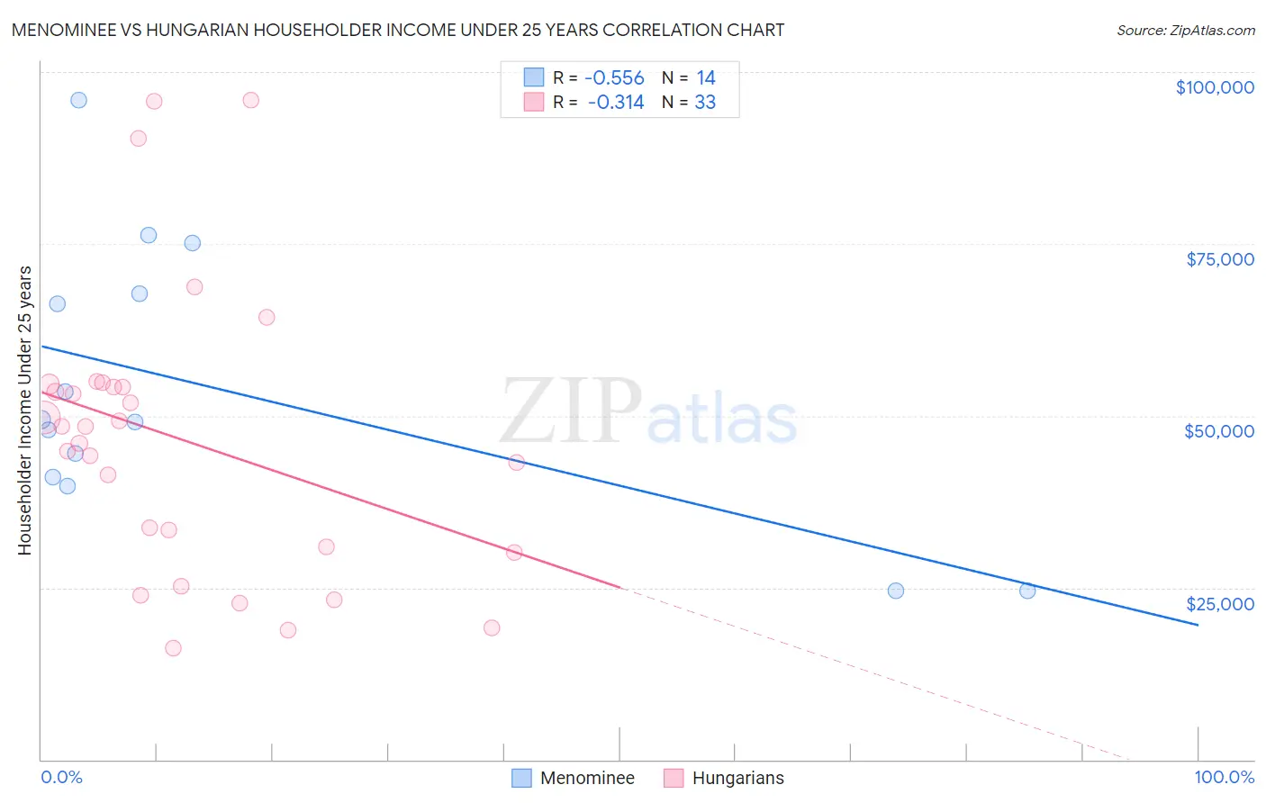 Menominee vs Hungarian Householder Income Under 25 years