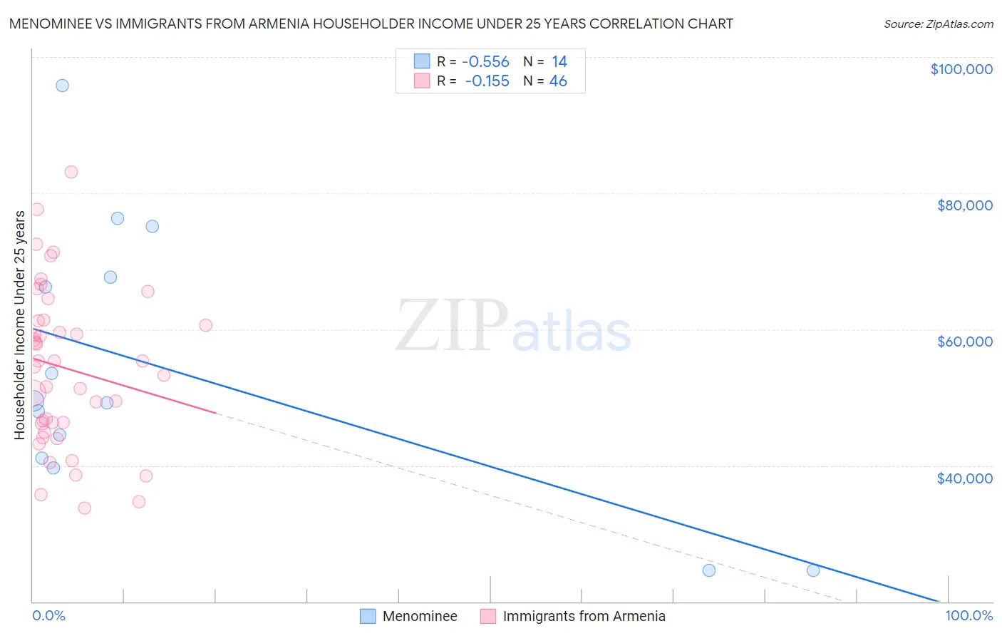 Menominee vs Immigrants from Armenia Householder Income Under 25 years