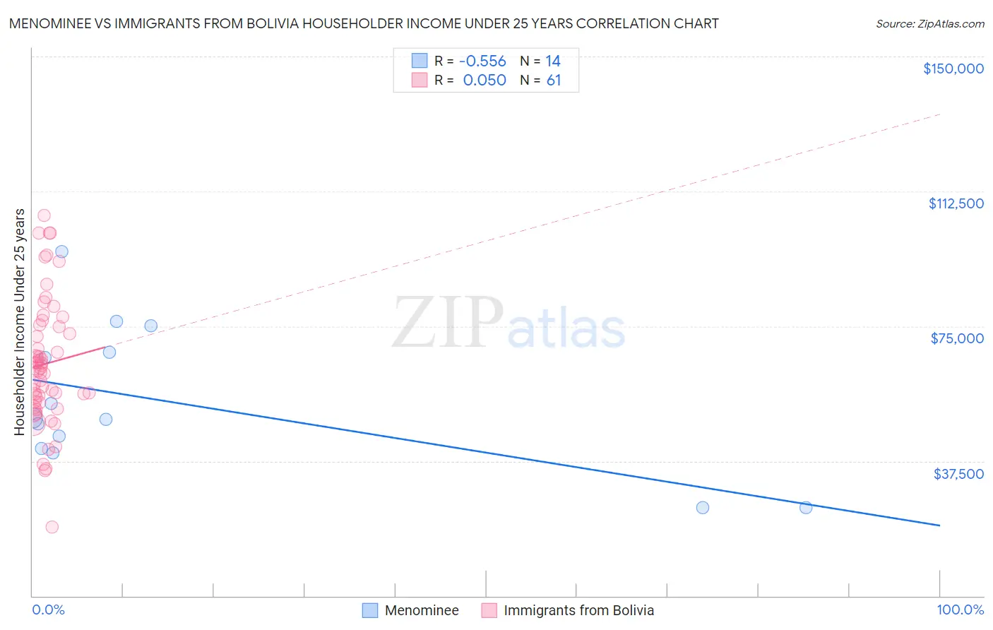 Menominee vs Immigrants from Bolivia Householder Income Under 25 years