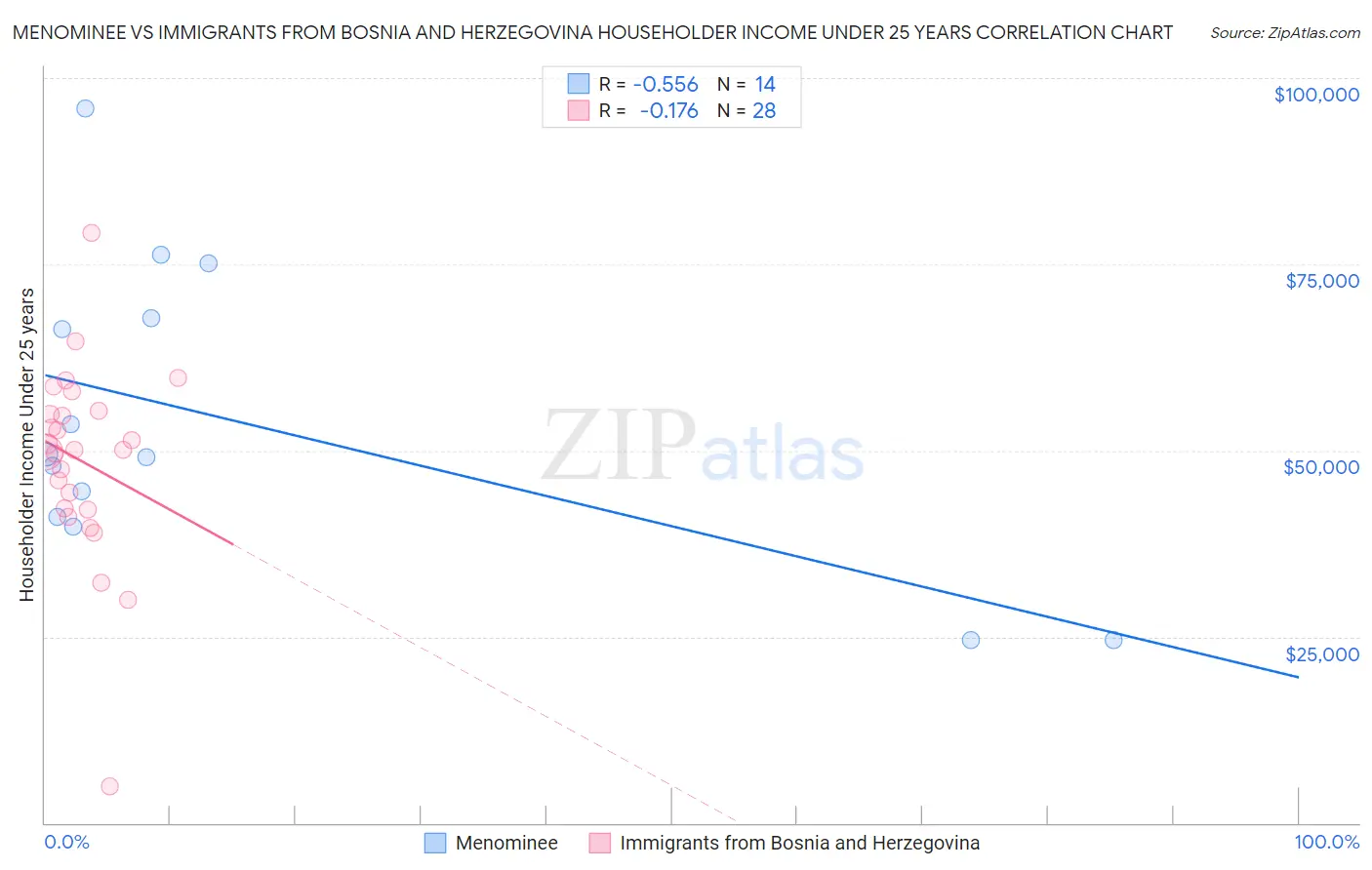Menominee vs Immigrants from Bosnia and Herzegovina Householder Income Under 25 years