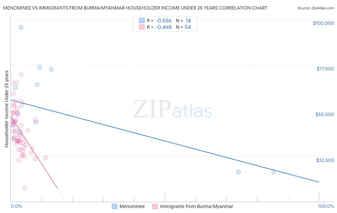 Menominee vs Immigrants from Burma/Myanmar Householder Income Under 25 years