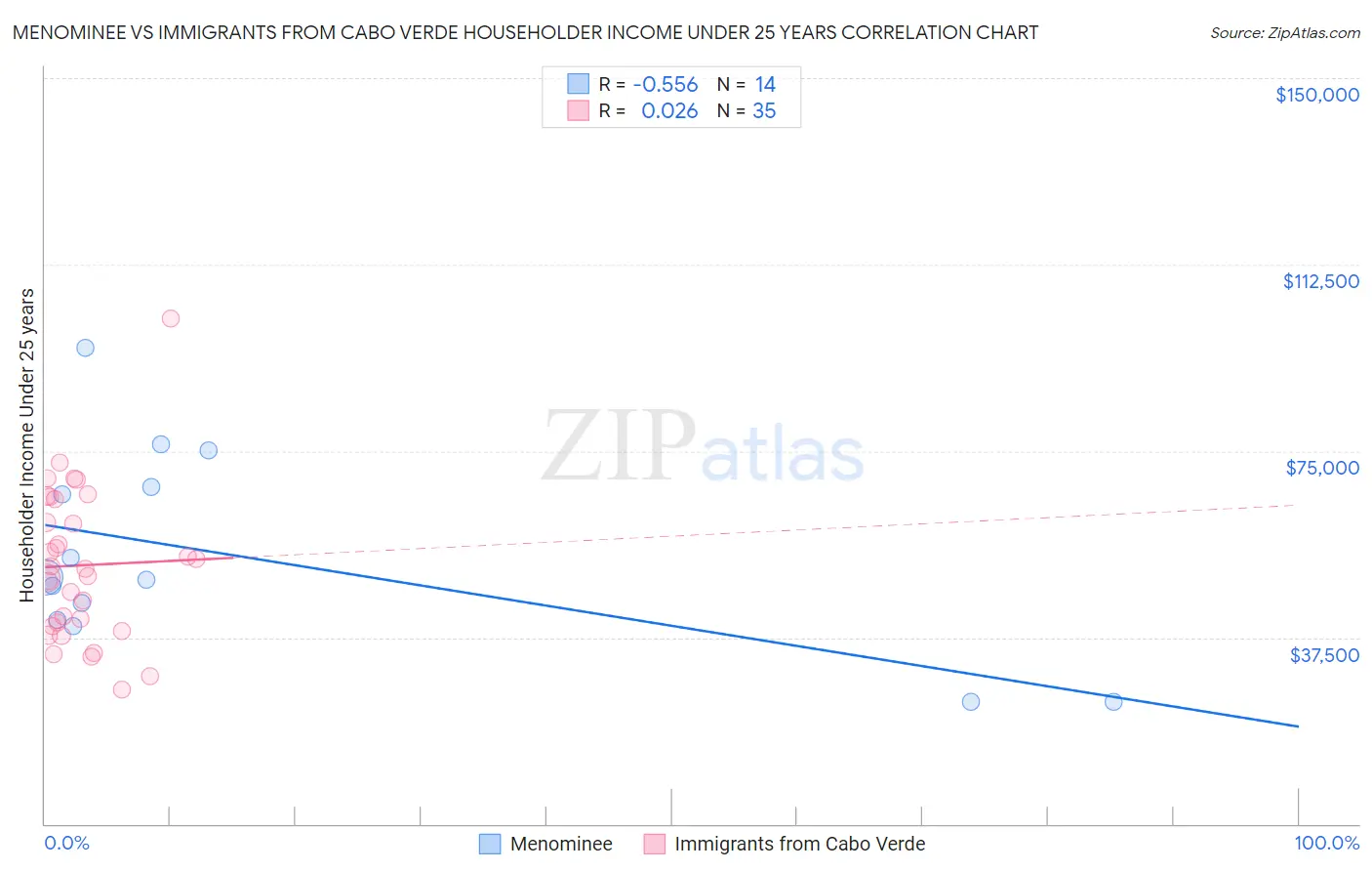 Menominee vs Immigrants from Cabo Verde Householder Income Under 25 years