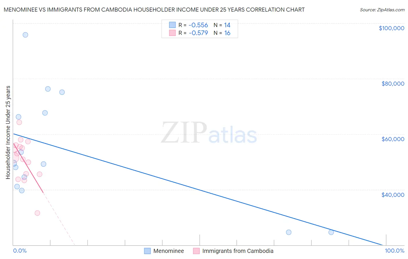 Menominee vs Immigrants from Cambodia Householder Income Under 25 years