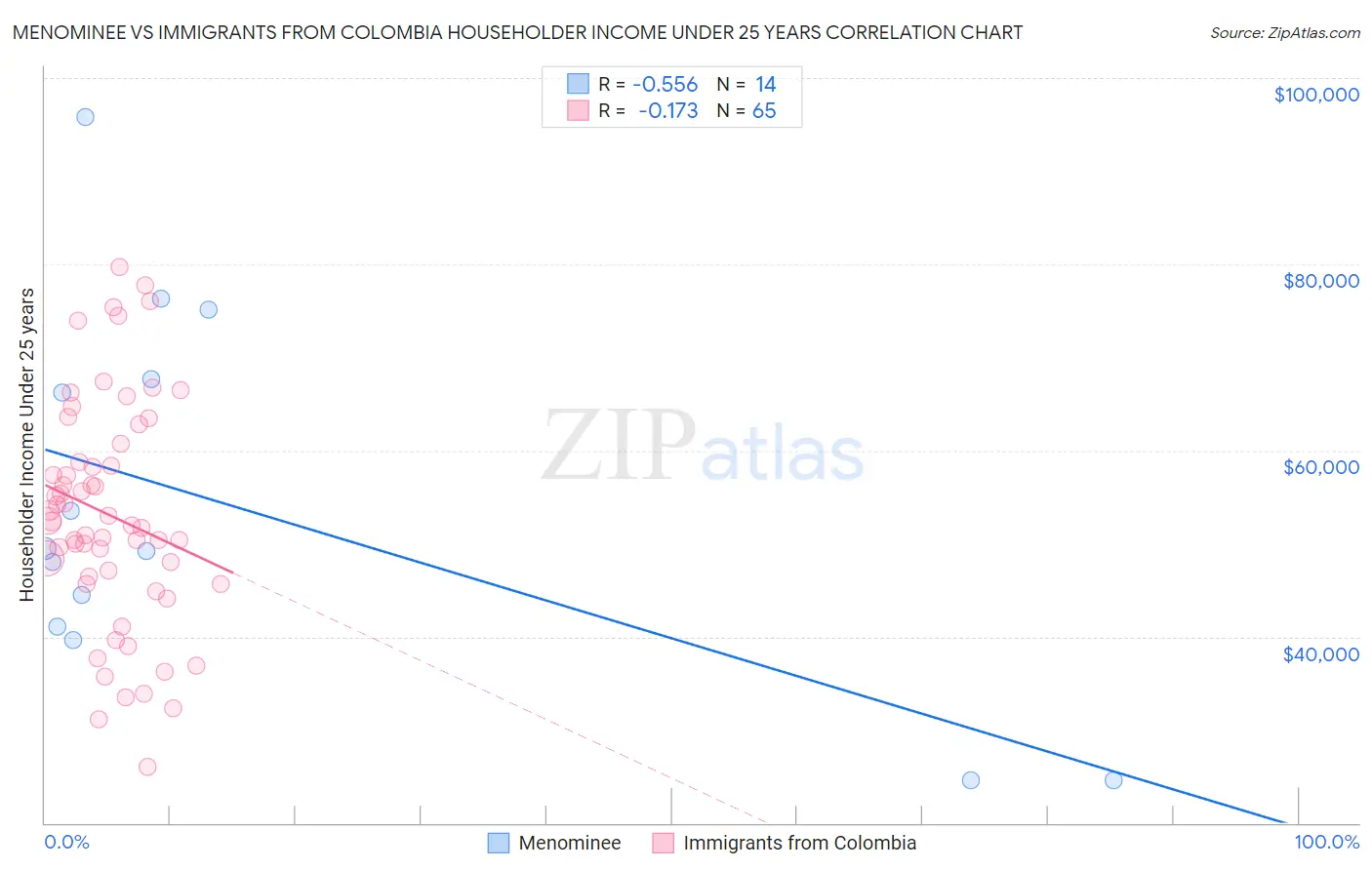 Menominee vs Immigrants from Colombia Householder Income Under 25 years