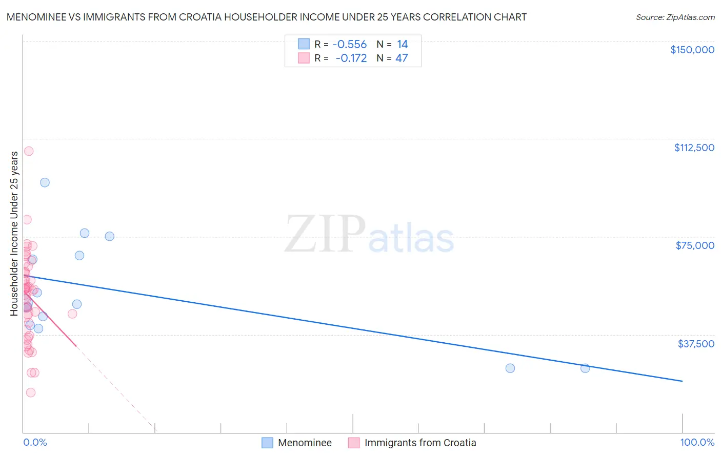 Menominee vs Immigrants from Croatia Householder Income Under 25 years